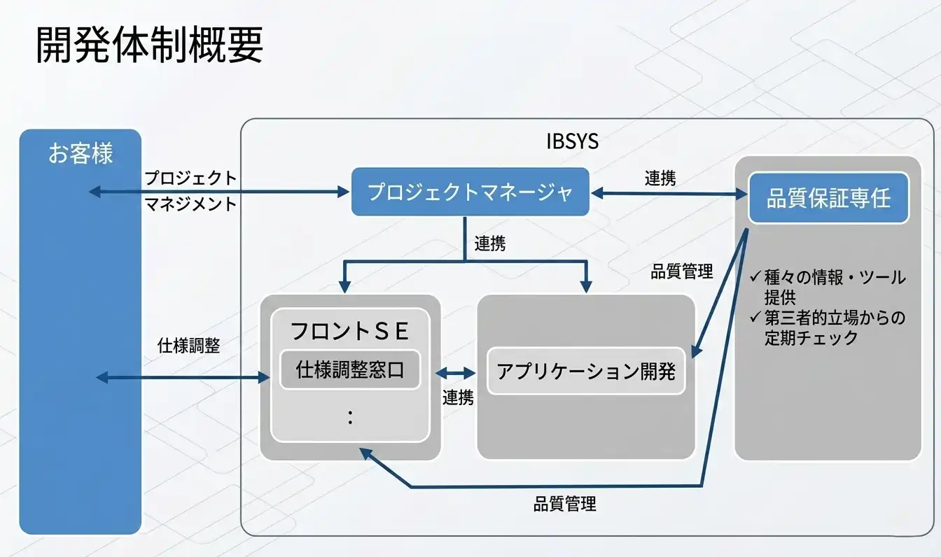 開発体制概要